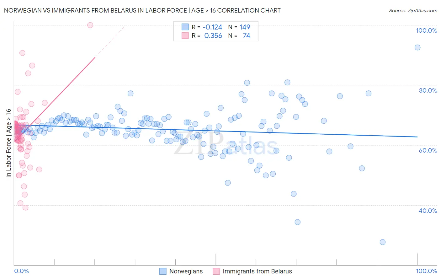 Norwegian vs Immigrants from Belarus In Labor Force | Age > 16