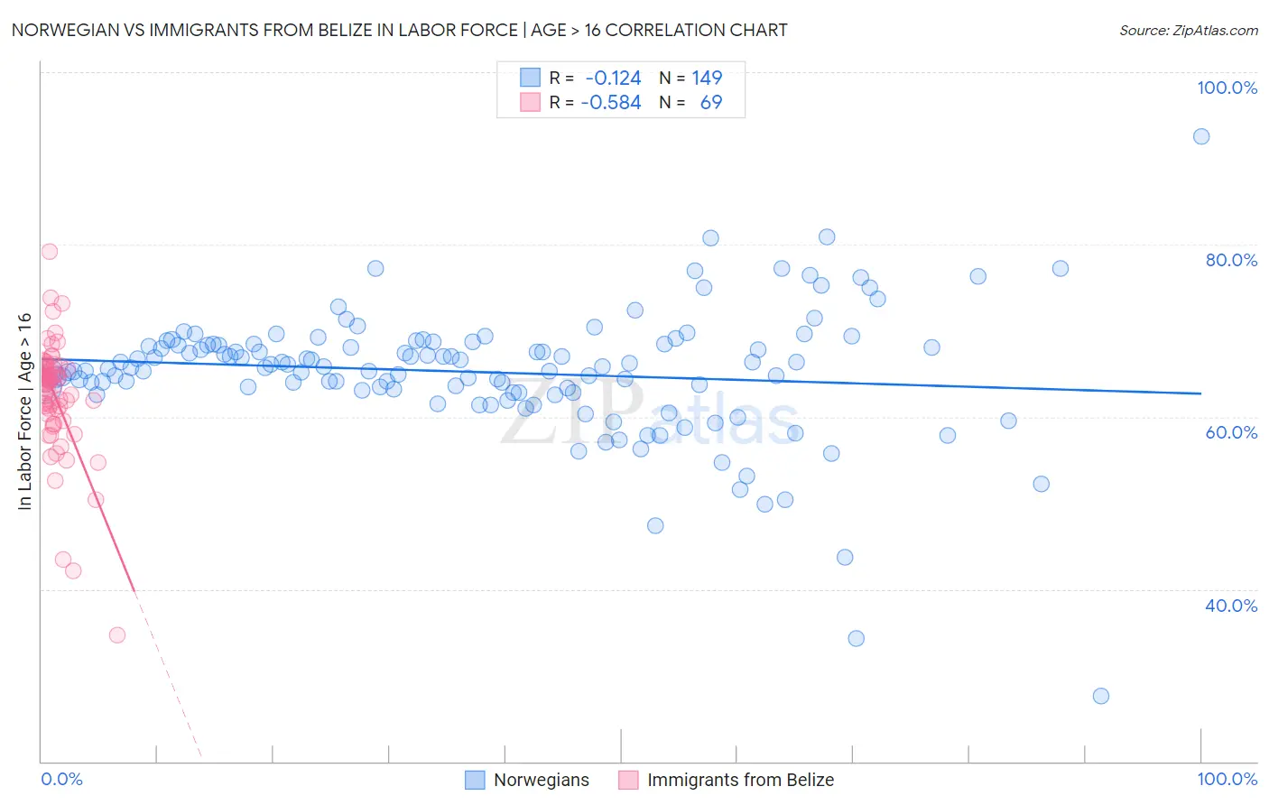 Norwegian vs Immigrants from Belize In Labor Force | Age > 16