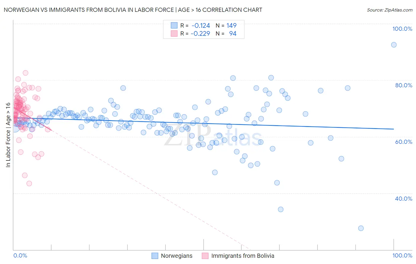 Norwegian vs Immigrants from Bolivia In Labor Force | Age > 16