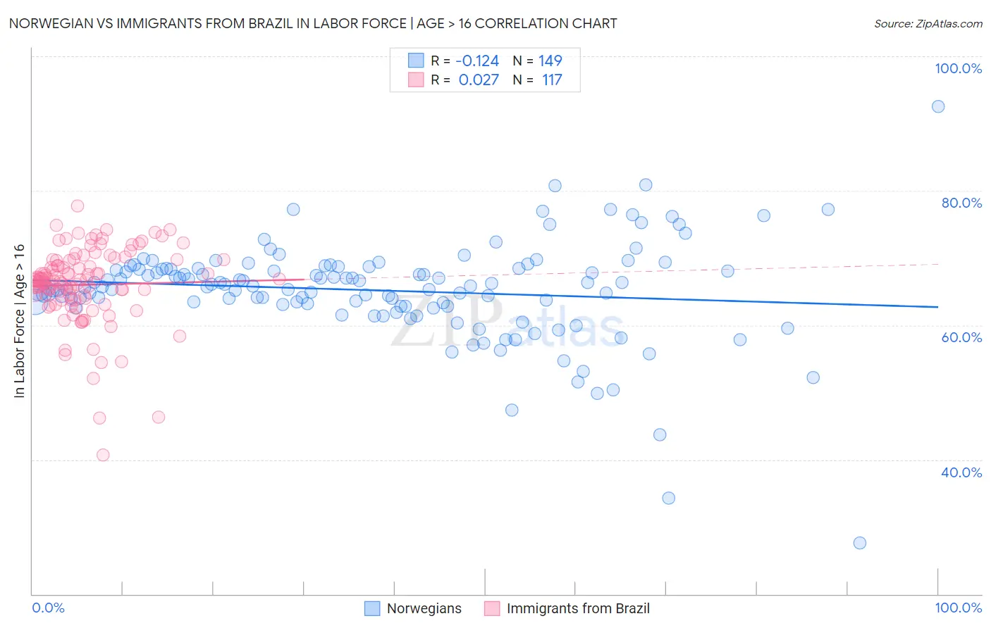 Norwegian vs Immigrants from Brazil In Labor Force | Age > 16