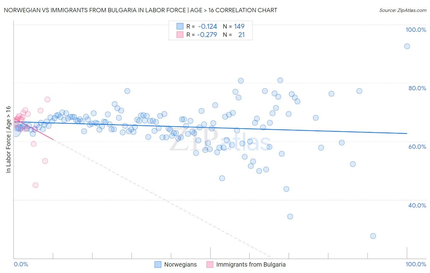 Norwegian vs Immigrants from Bulgaria In Labor Force | Age > 16
