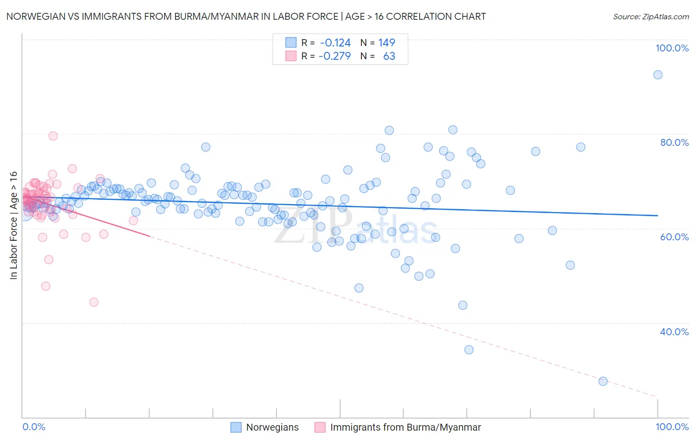 Norwegian vs Immigrants from Burma/Myanmar In Labor Force | Age > 16