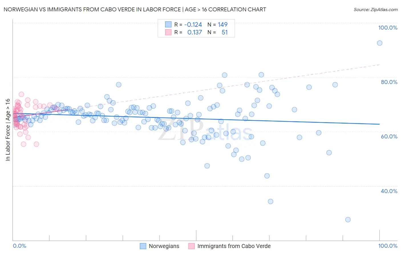 Norwegian vs Immigrants from Cabo Verde In Labor Force | Age > 16