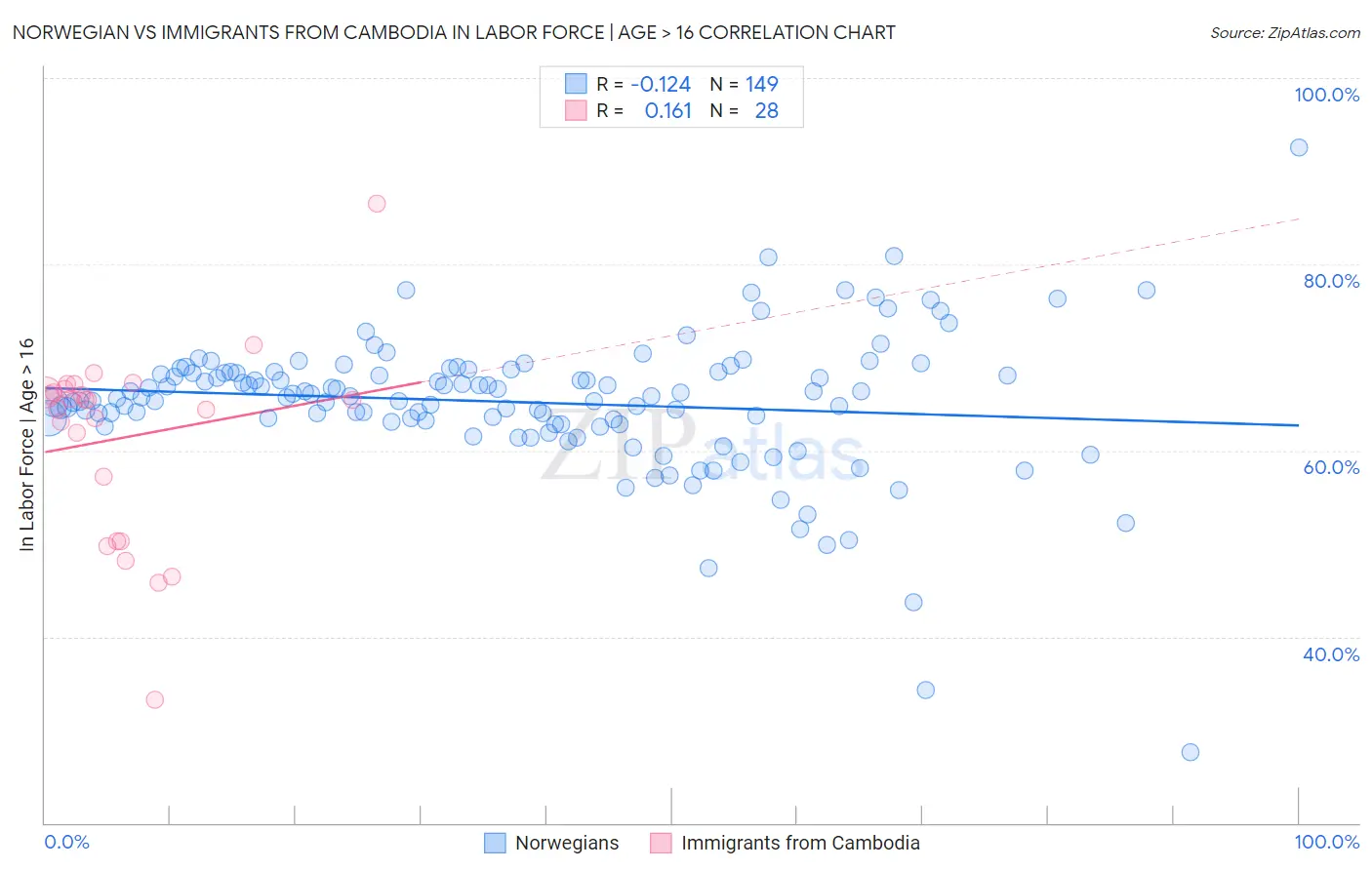 Norwegian vs Immigrants from Cambodia In Labor Force | Age > 16