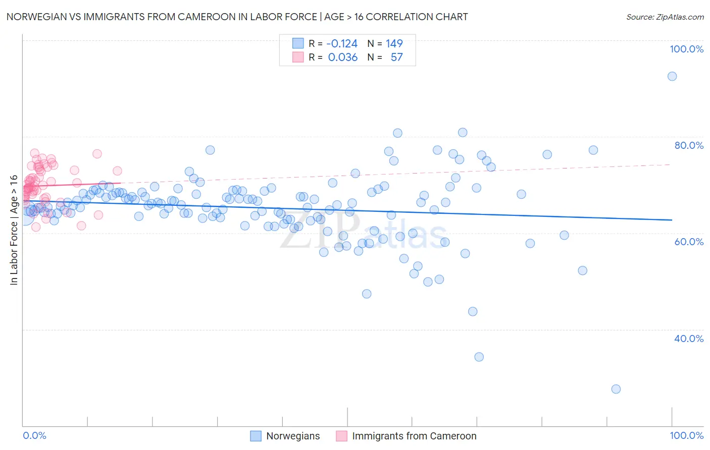 Norwegian vs Immigrants from Cameroon In Labor Force | Age > 16