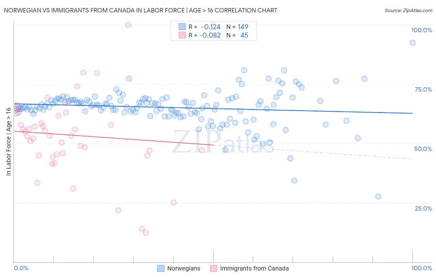 Norwegian vs Immigrants from Canada In Labor Force | Age > 16