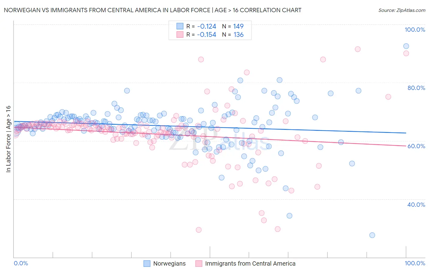 Norwegian vs Immigrants from Central America In Labor Force | Age > 16