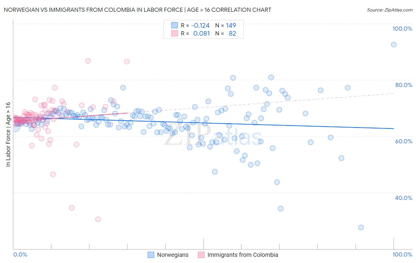 Norwegian vs Immigrants from Colombia In Labor Force | Age > 16