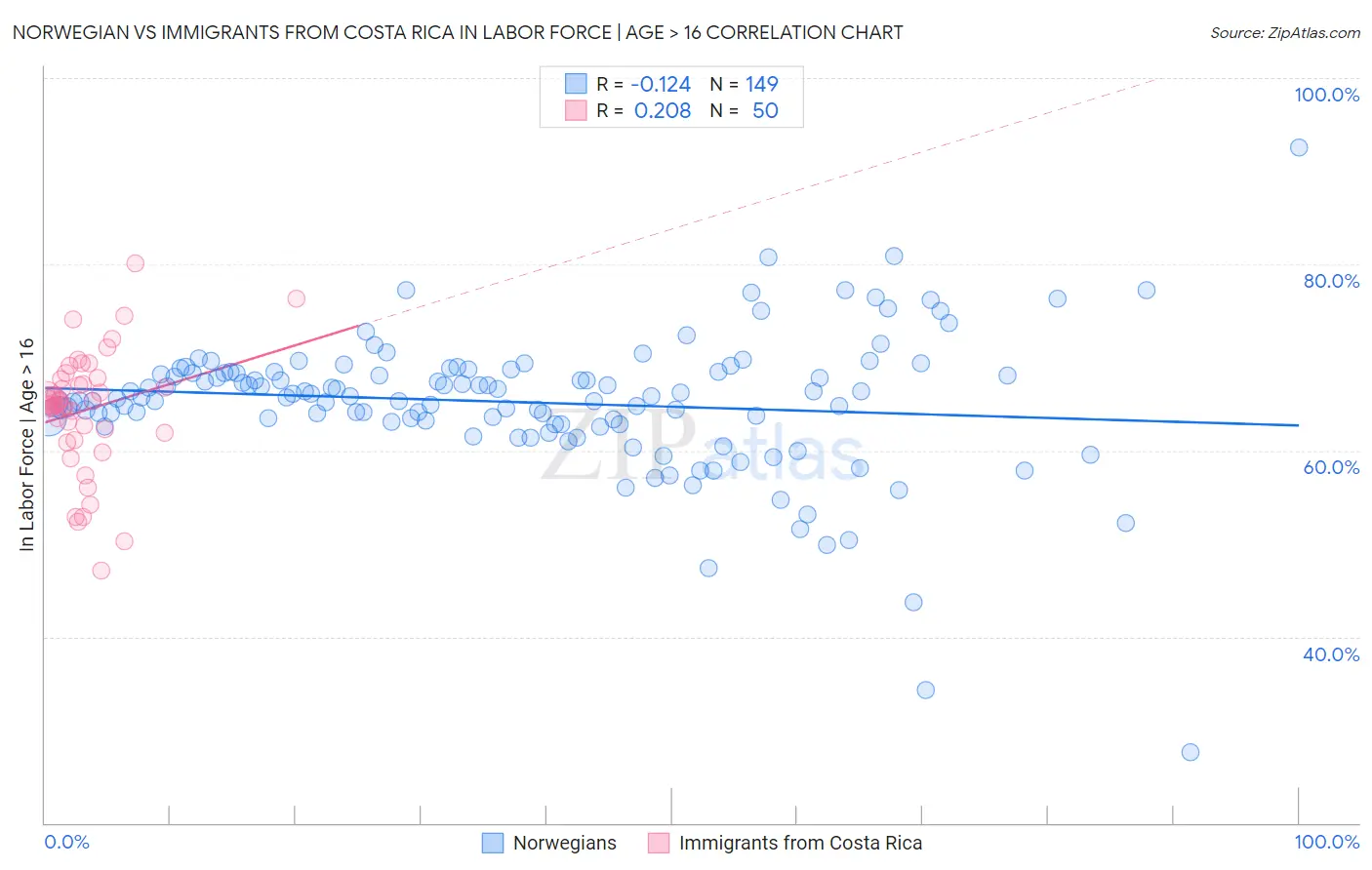 Norwegian vs Immigrants from Costa Rica In Labor Force | Age > 16