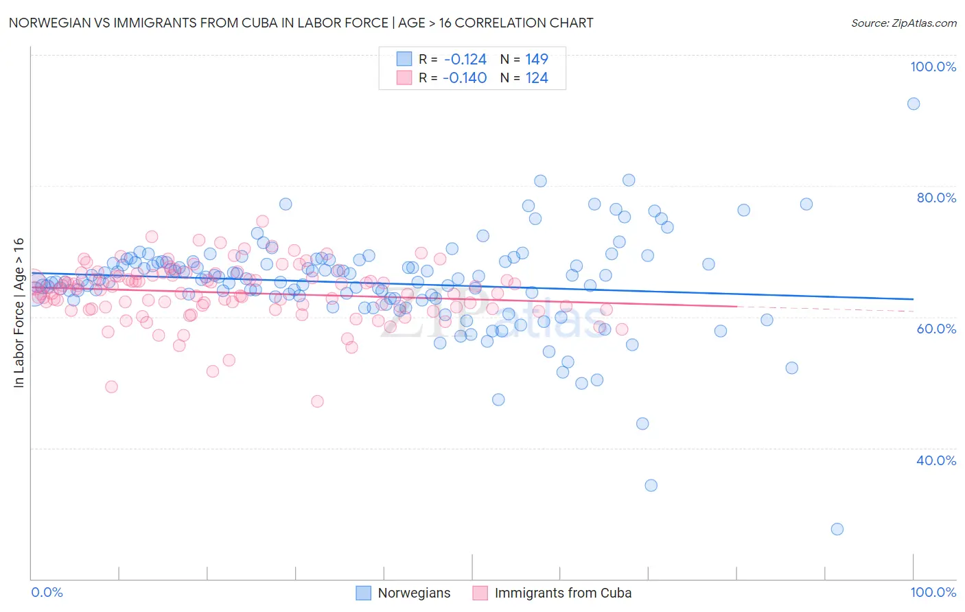 Norwegian vs Immigrants from Cuba In Labor Force | Age > 16