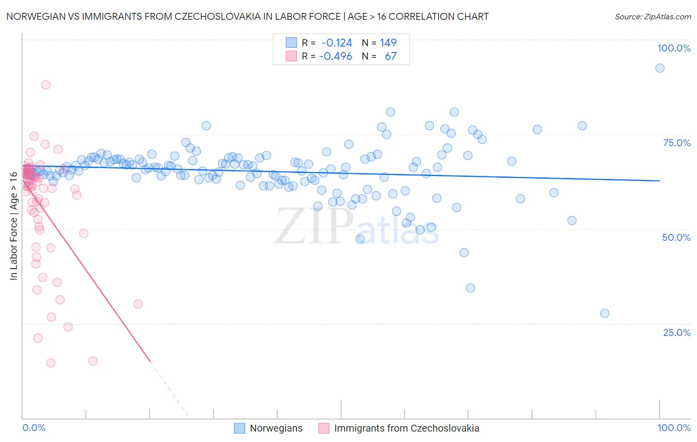 Norwegian vs Immigrants from Czechoslovakia In Labor Force | Age > 16