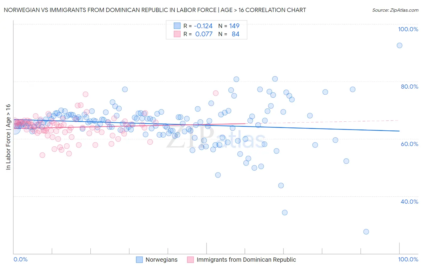 Norwegian vs Immigrants from Dominican Republic In Labor Force | Age > 16