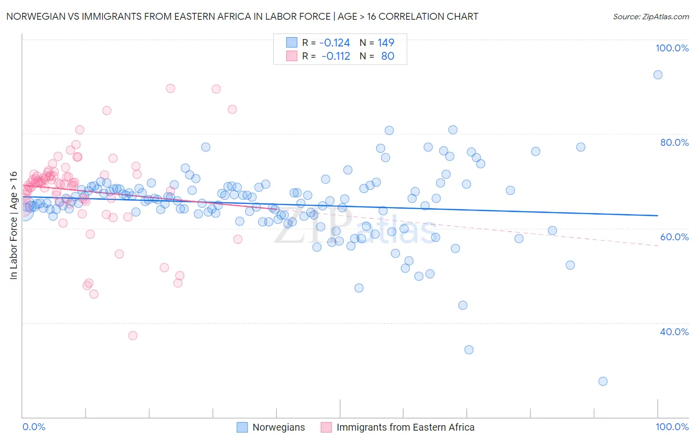 Norwegian vs Immigrants from Eastern Africa In Labor Force | Age > 16