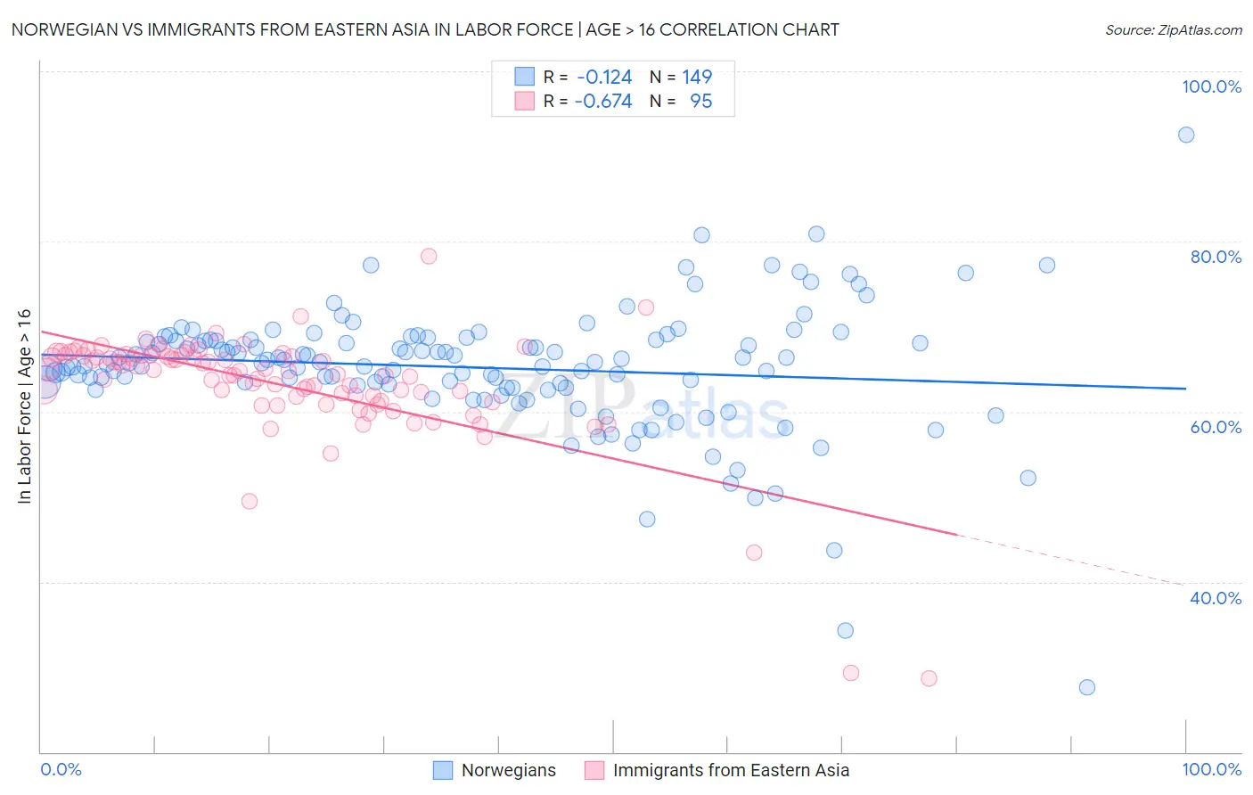 Norwegian vs Immigrants from Eastern Asia In Labor Force | Age > 16