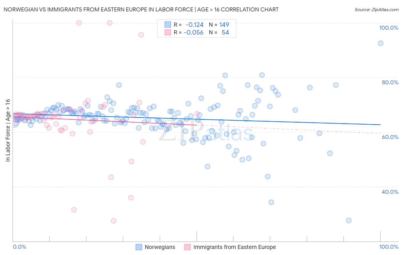 Norwegian vs Immigrants from Eastern Europe In Labor Force | Age > 16