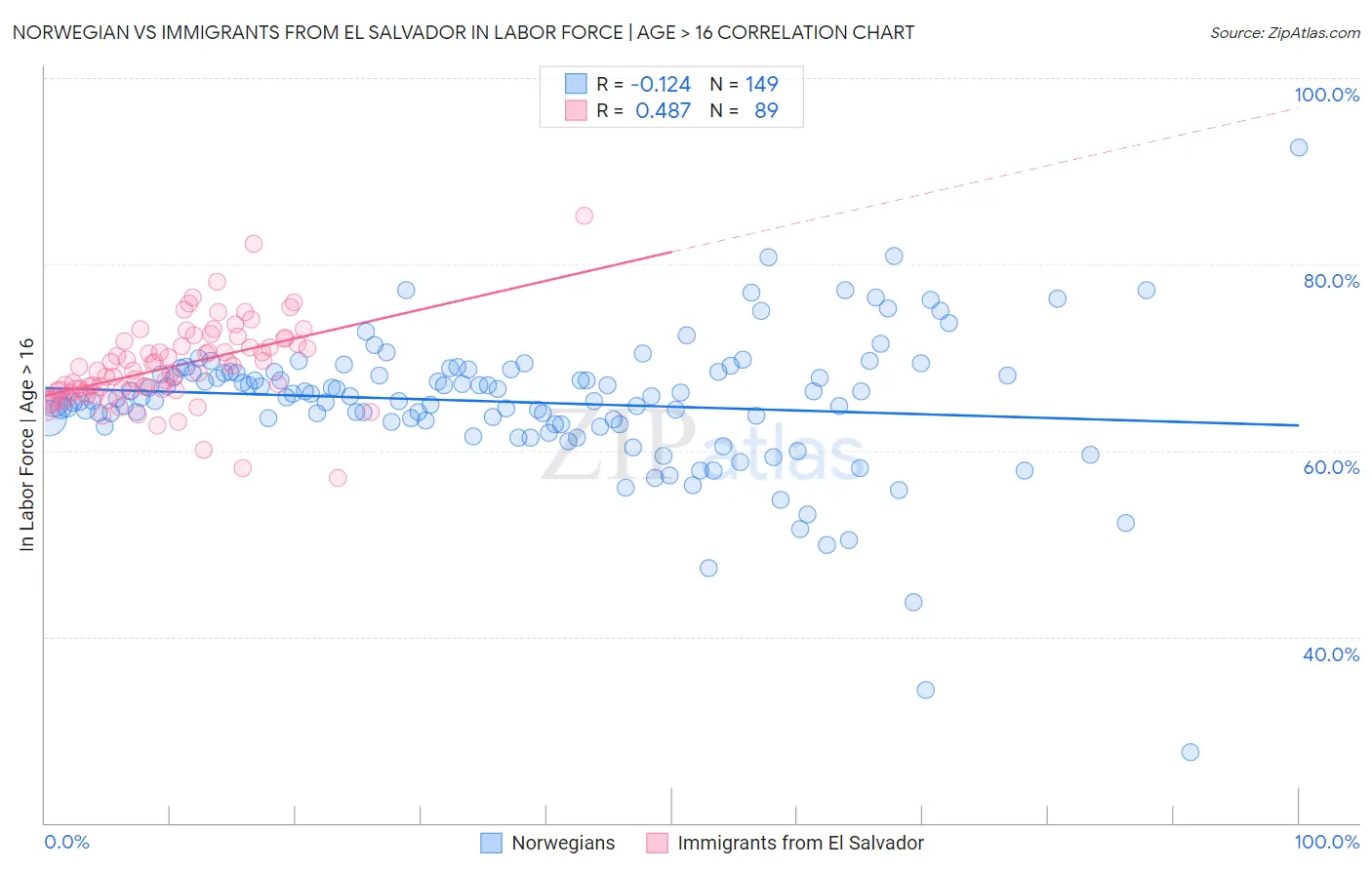 Norwegian vs Immigrants from El Salvador In Labor Force | Age > 16