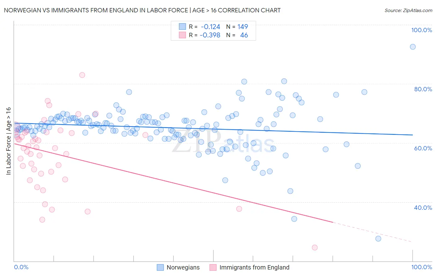 Norwegian vs Immigrants from England In Labor Force | Age > 16