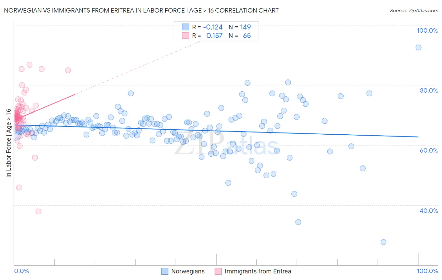 Norwegian vs Immigrants from Eritrea In Labor Force | Age > 16