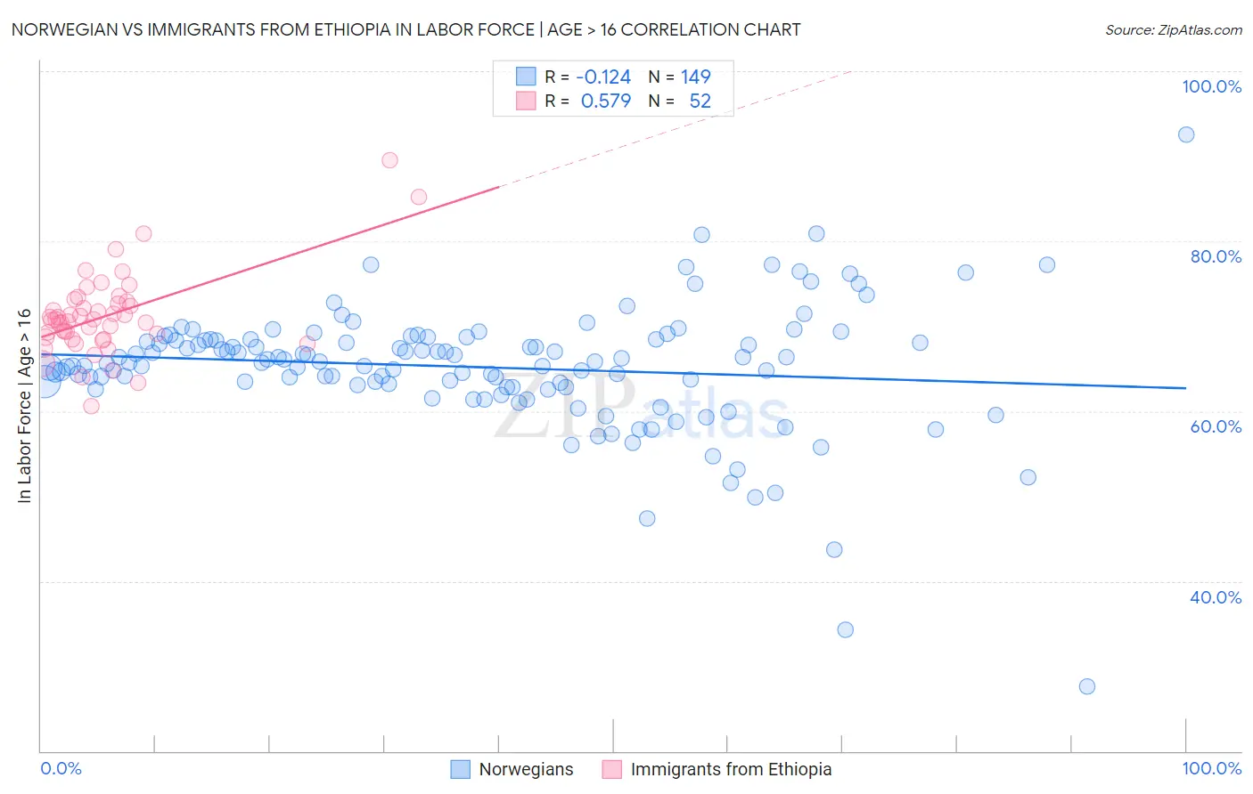 Norwegian vs Immigrants from Ethiopia In Labor Force | Age > 16