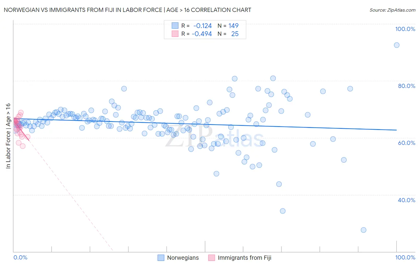 Norwegian vs Immigrants from Fiji In Labor Force | Age > 16