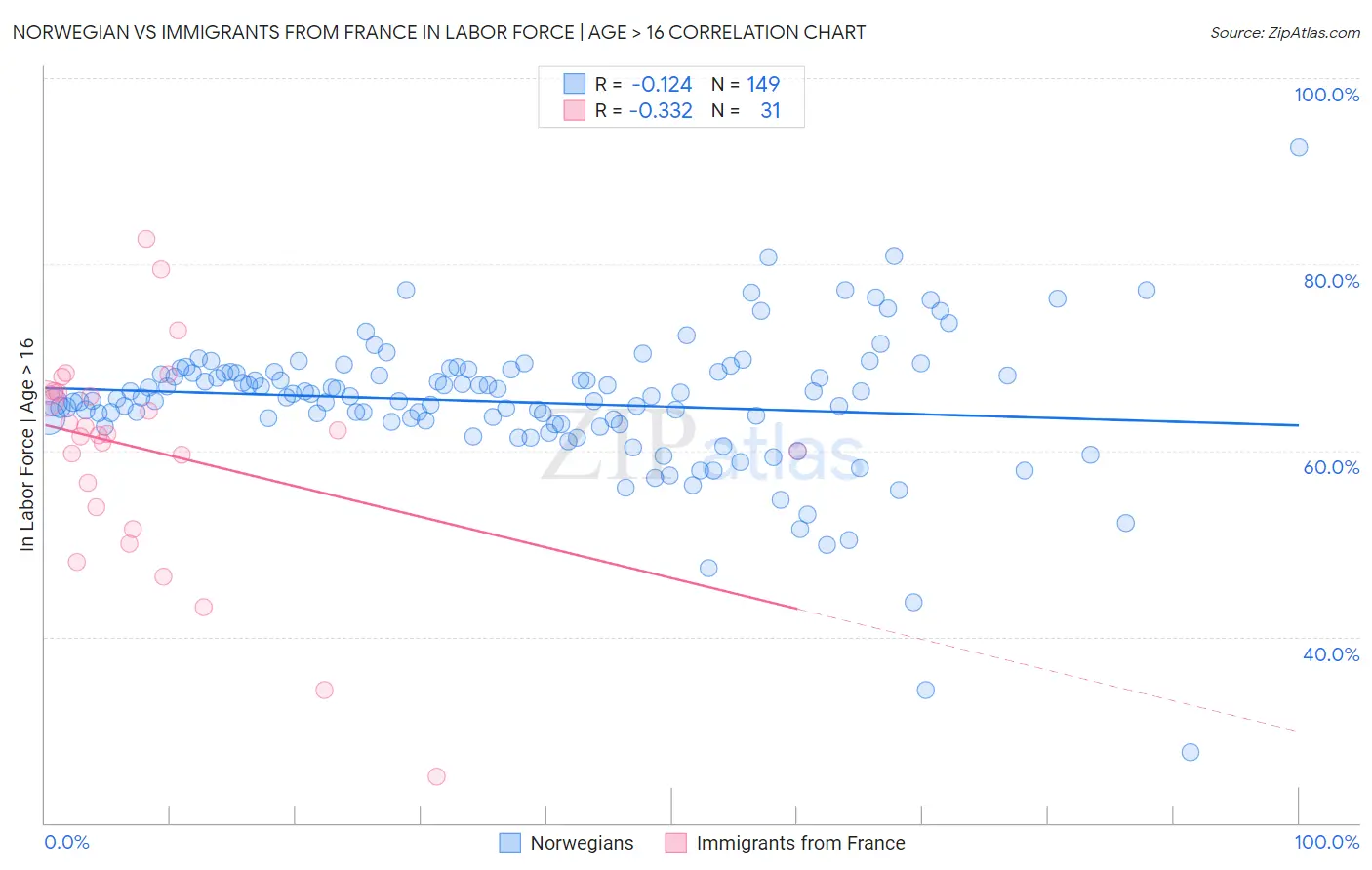 Norwegian vs Immigrants from France In Labor Force | Age > 16