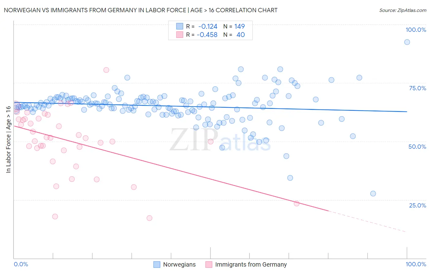 Norwegian vs Immigrants from Germany In Labor Force | Age > 16