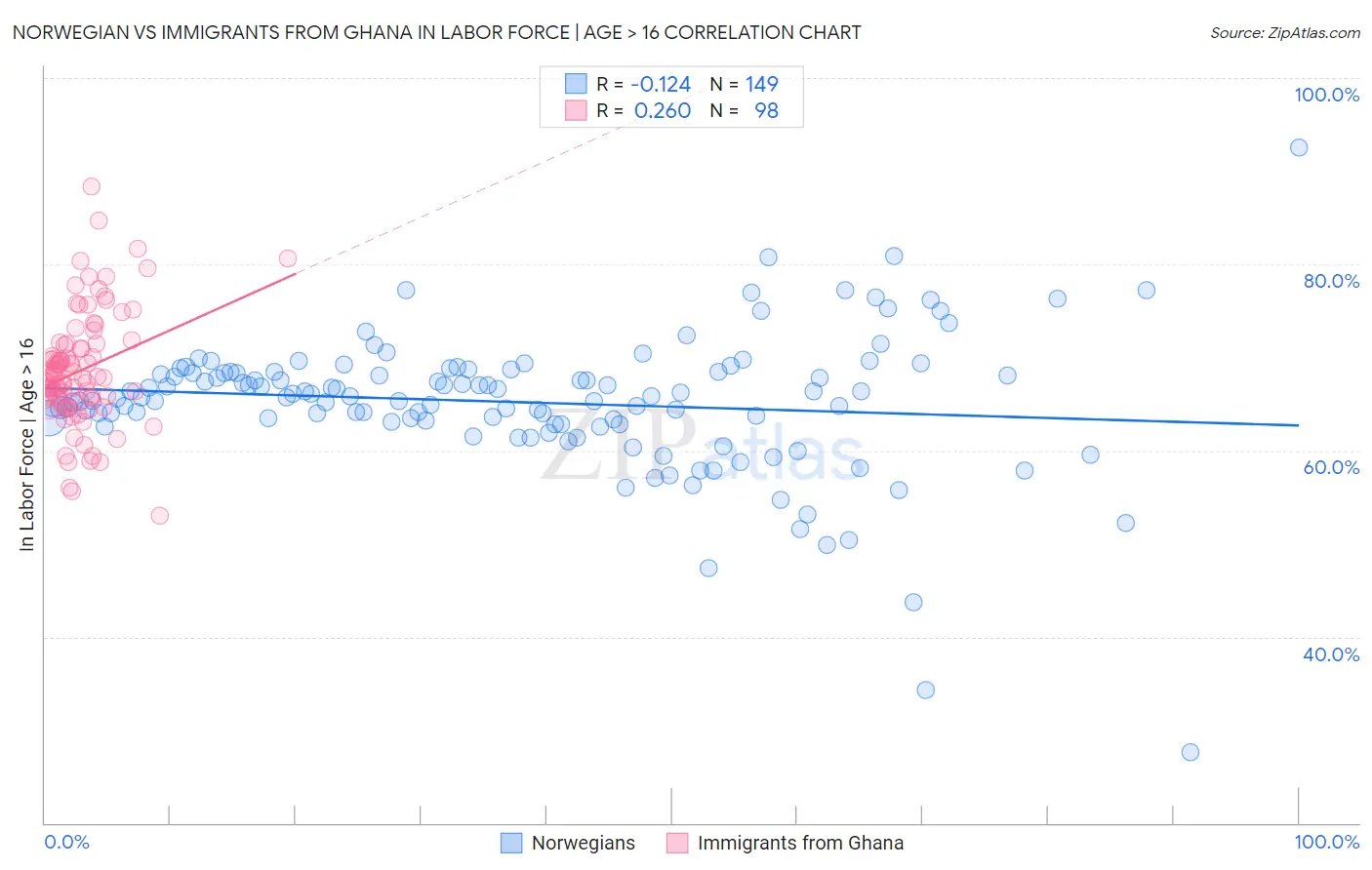 Norwegian vs Immigrants from Ghana In Labor Force | Age > 16