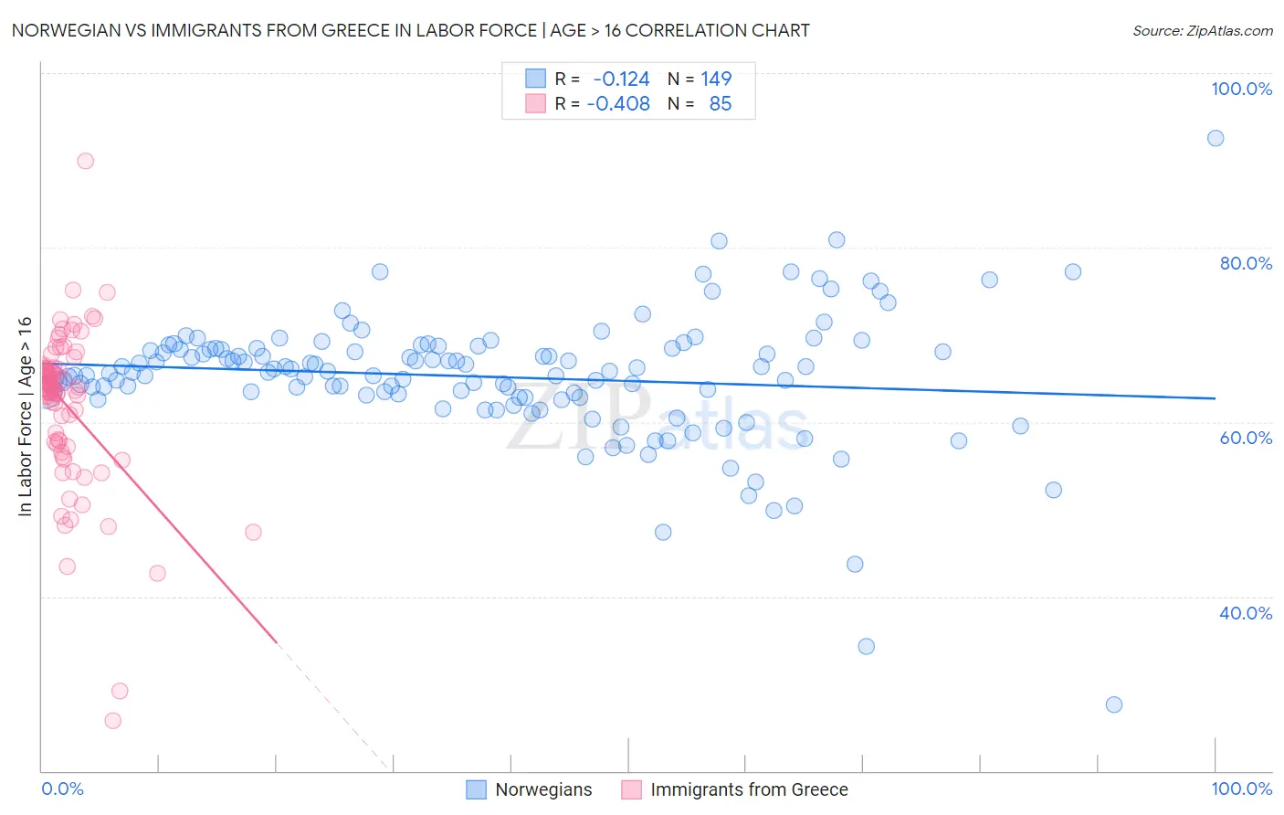 Norwegian vs Immigrants from Greece In Labor Force | Age > 16