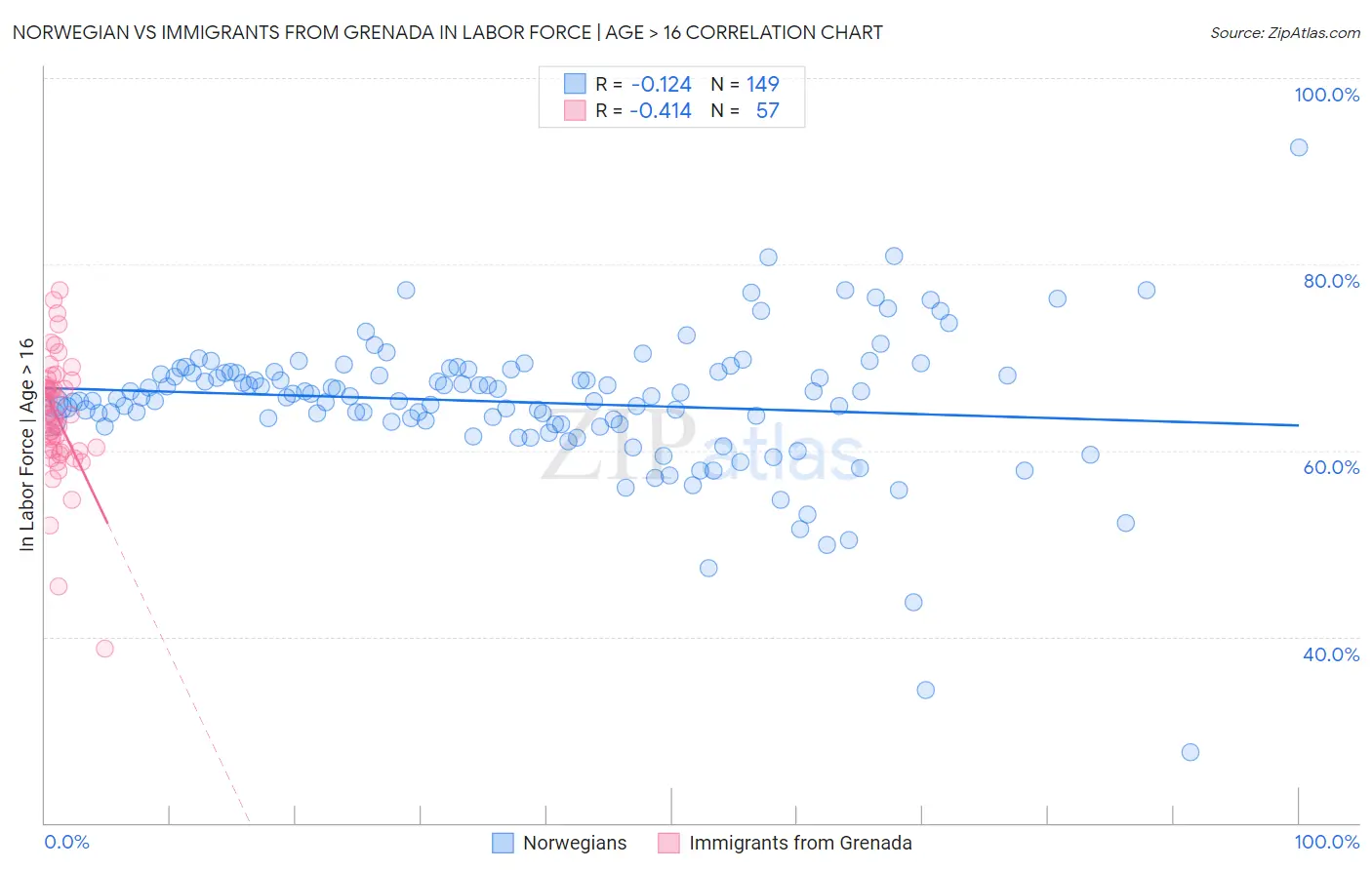 Norwegian vs Immigrants from Grenada In Labor Force | Age > 16