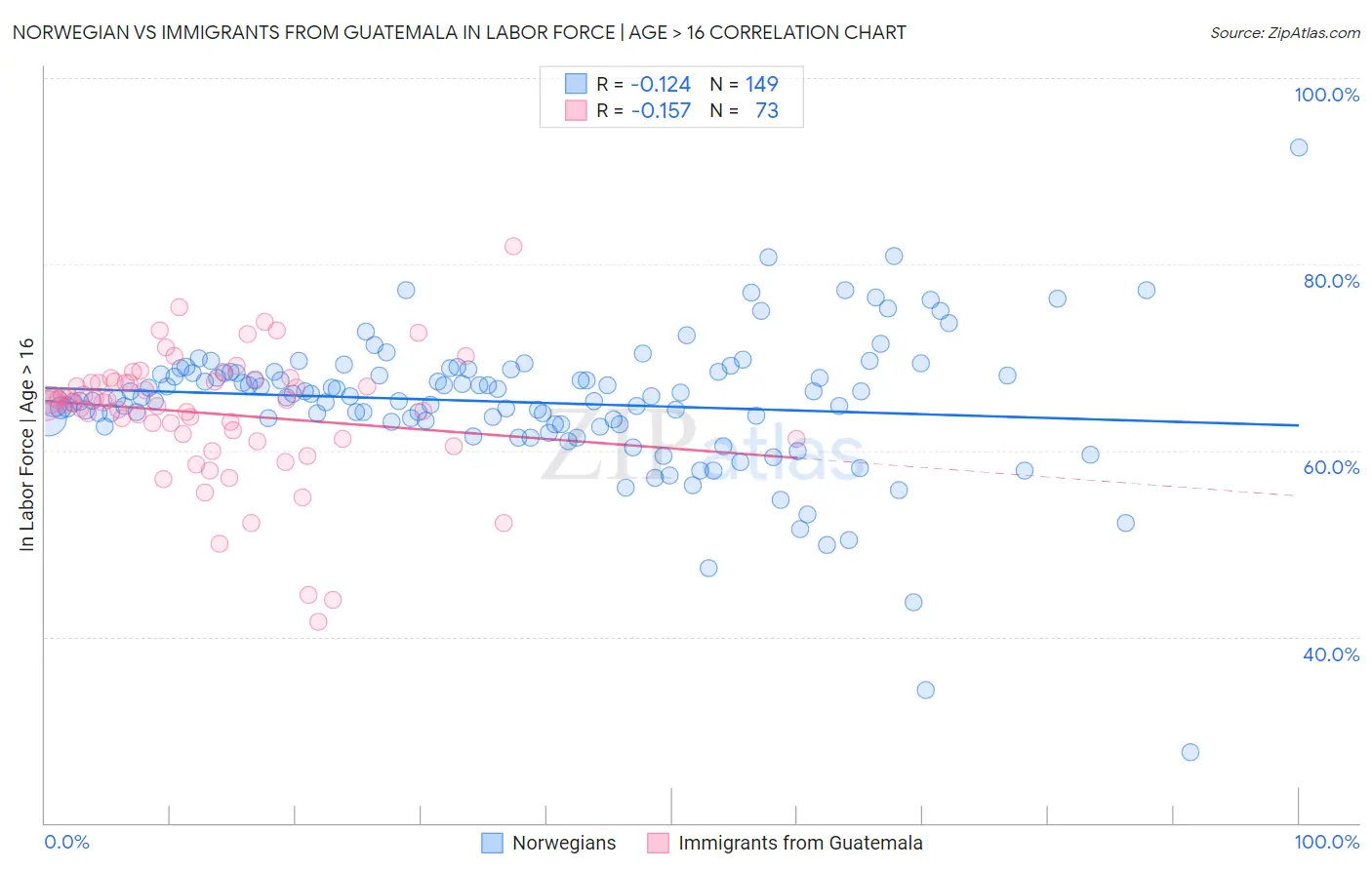 Norwegian vs Immigrants from Guatemala In Labor Force | Age > 16