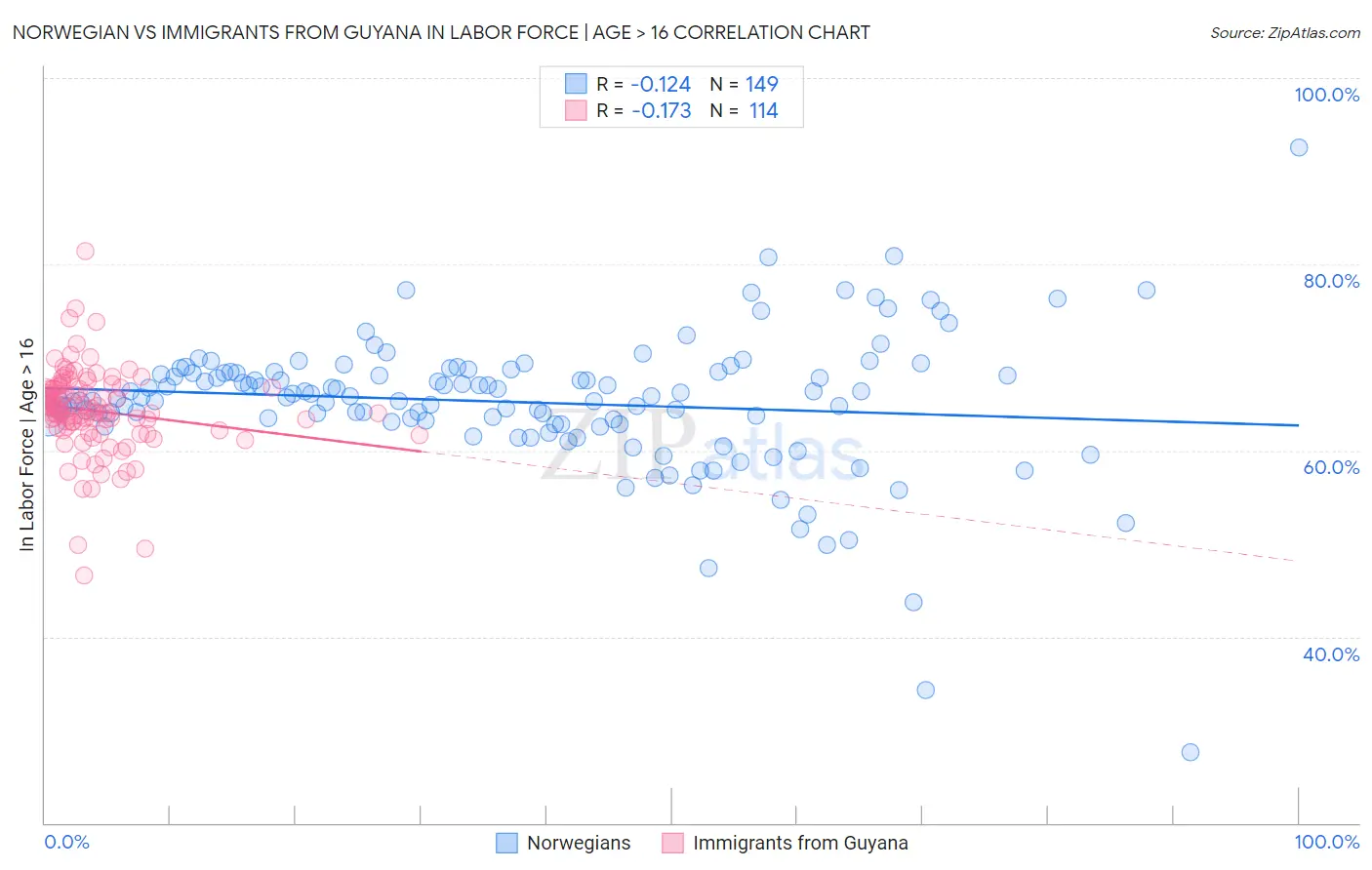Norwegian vs Immigrants from Guyana In Labor Force | Age > 16