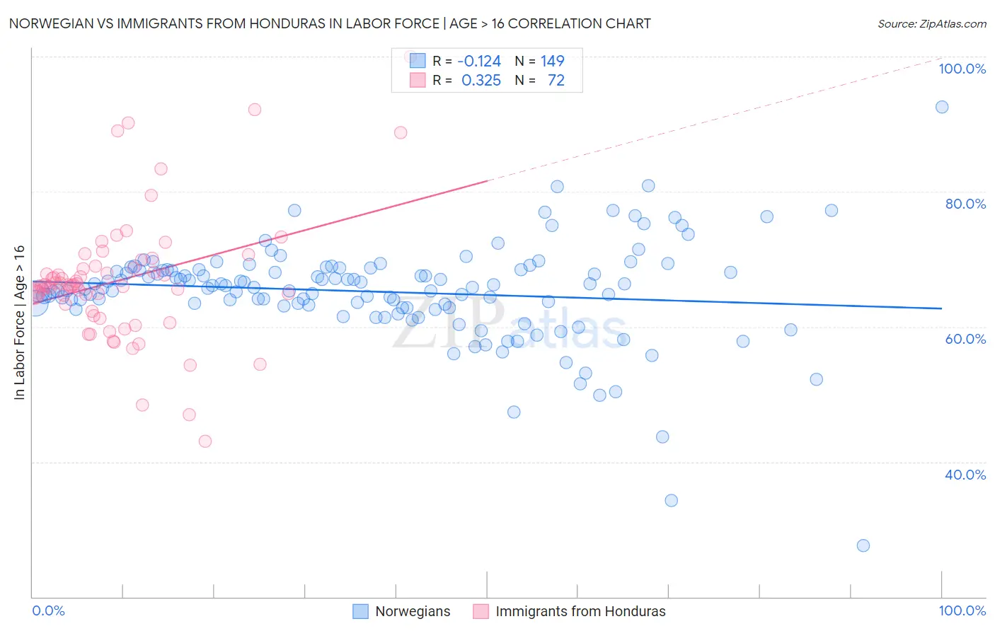 Norwegian vs Immigrants from Honduras In Labor Force | Age > 16