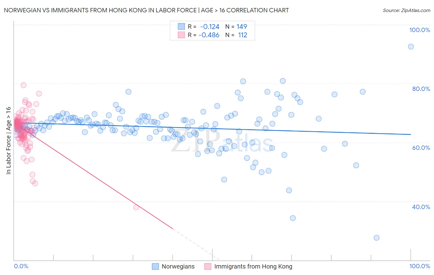 Norwegian vs Immigrants from Hong Kong In Labor Force | Age > 16