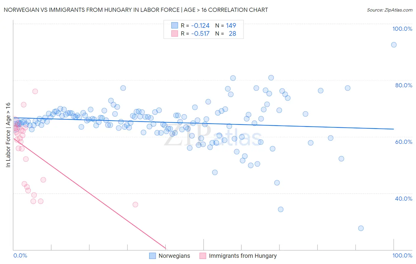 Norwegian vs Immigrants from Hungary In Labor Force | Age > 16