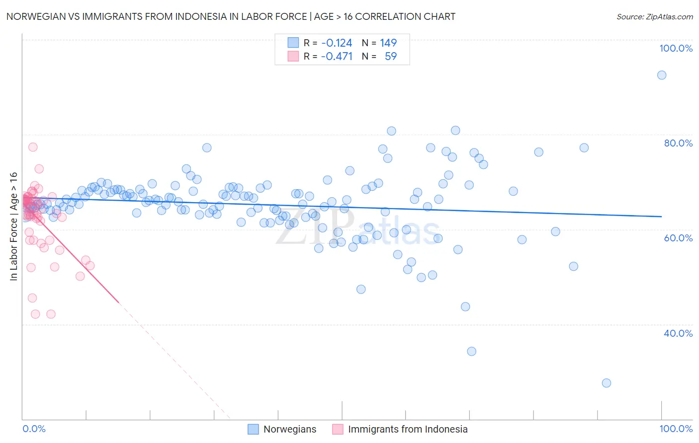 Norwegian vs Immigrants from Indonesia In Labor Force | Age > 16