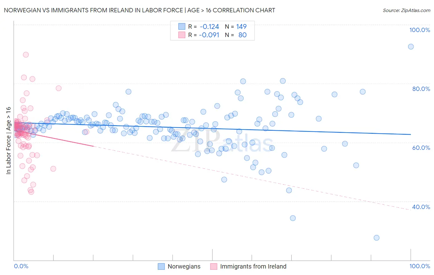 Norwegian vs Immigrants from Ireland In Labor Force | Age > 16