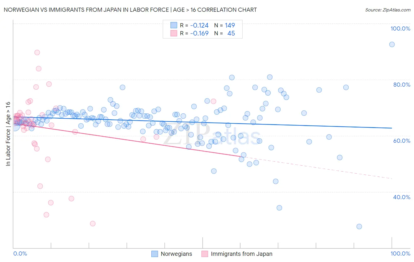 Norwegian vs Immigrants from Japan In Labor Force | Age > 16