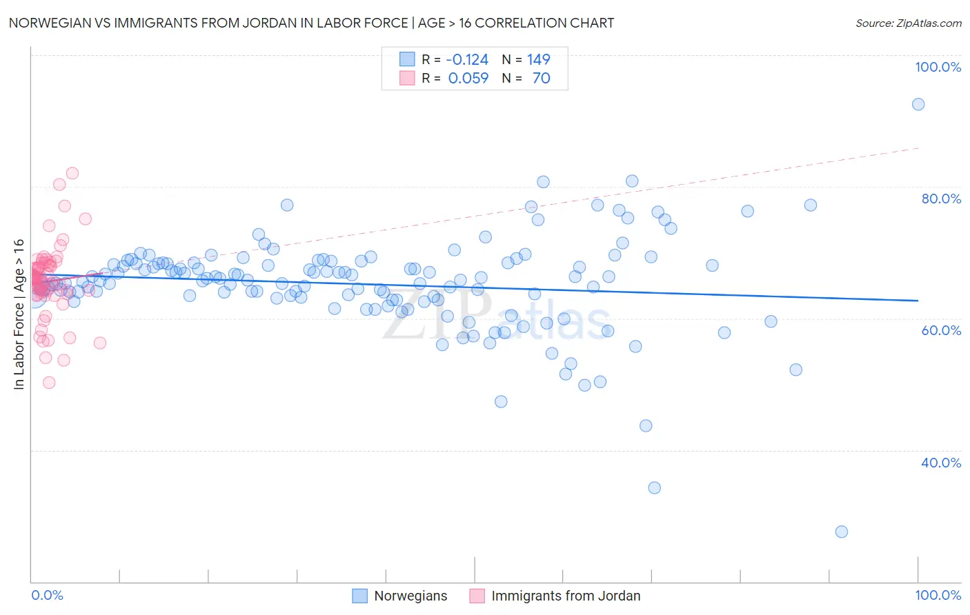 Norwegian vs Immigrants from Jordan In Labor Force | Age > 16