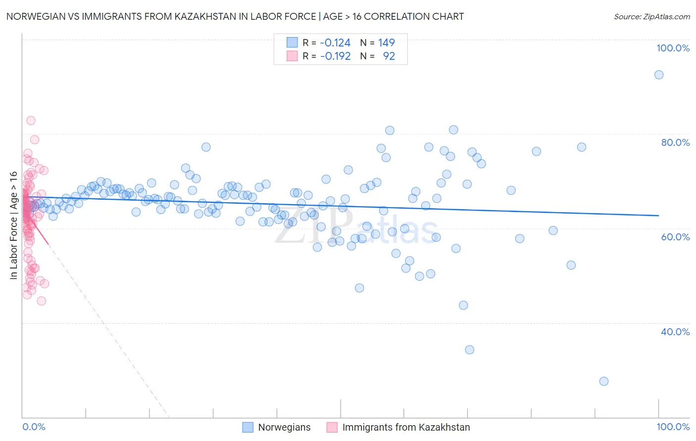 Norwegian vs Immigrants from Kazakhstan In Labor Force | Age > 16