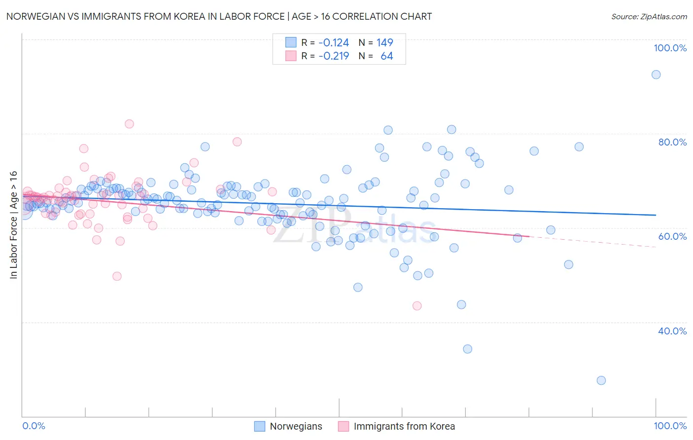 Norwegian vs Immigrants from Korea In Labor Force | Age > 16