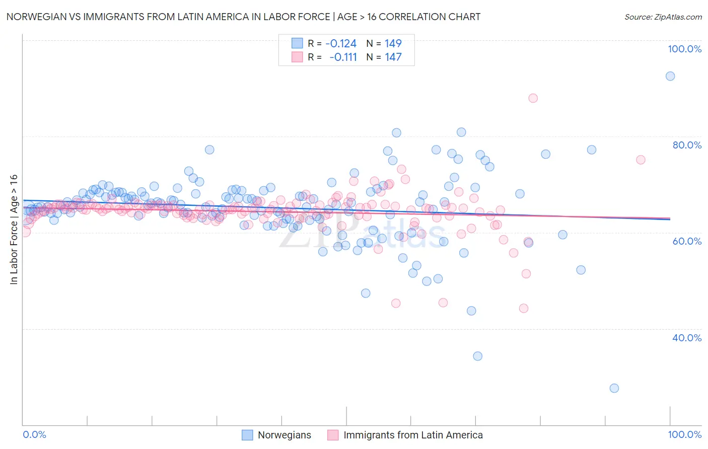 Norwegian vs Immigrants from Latin America In Labor Force | Age > 16