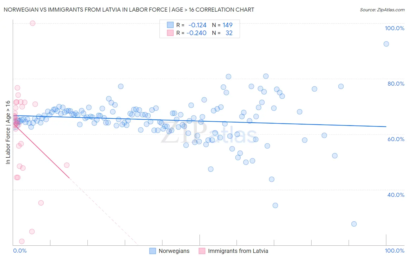 Norwegian vs Immigrants from Latvia In Labor Force | Age > 16