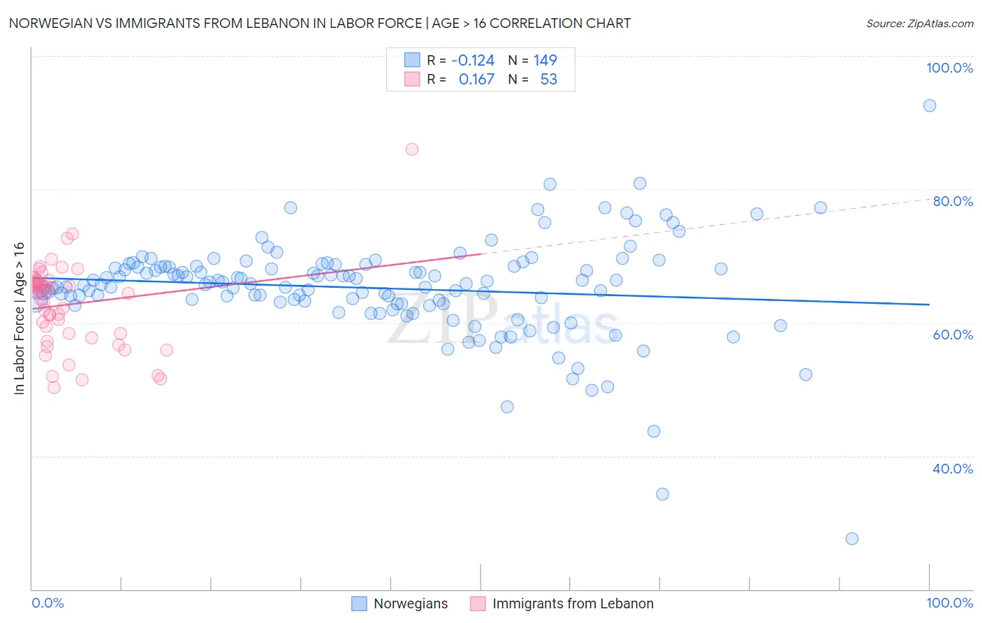 Norwegian vs Immigrants from Lebanon In Labor Force | Age > 16