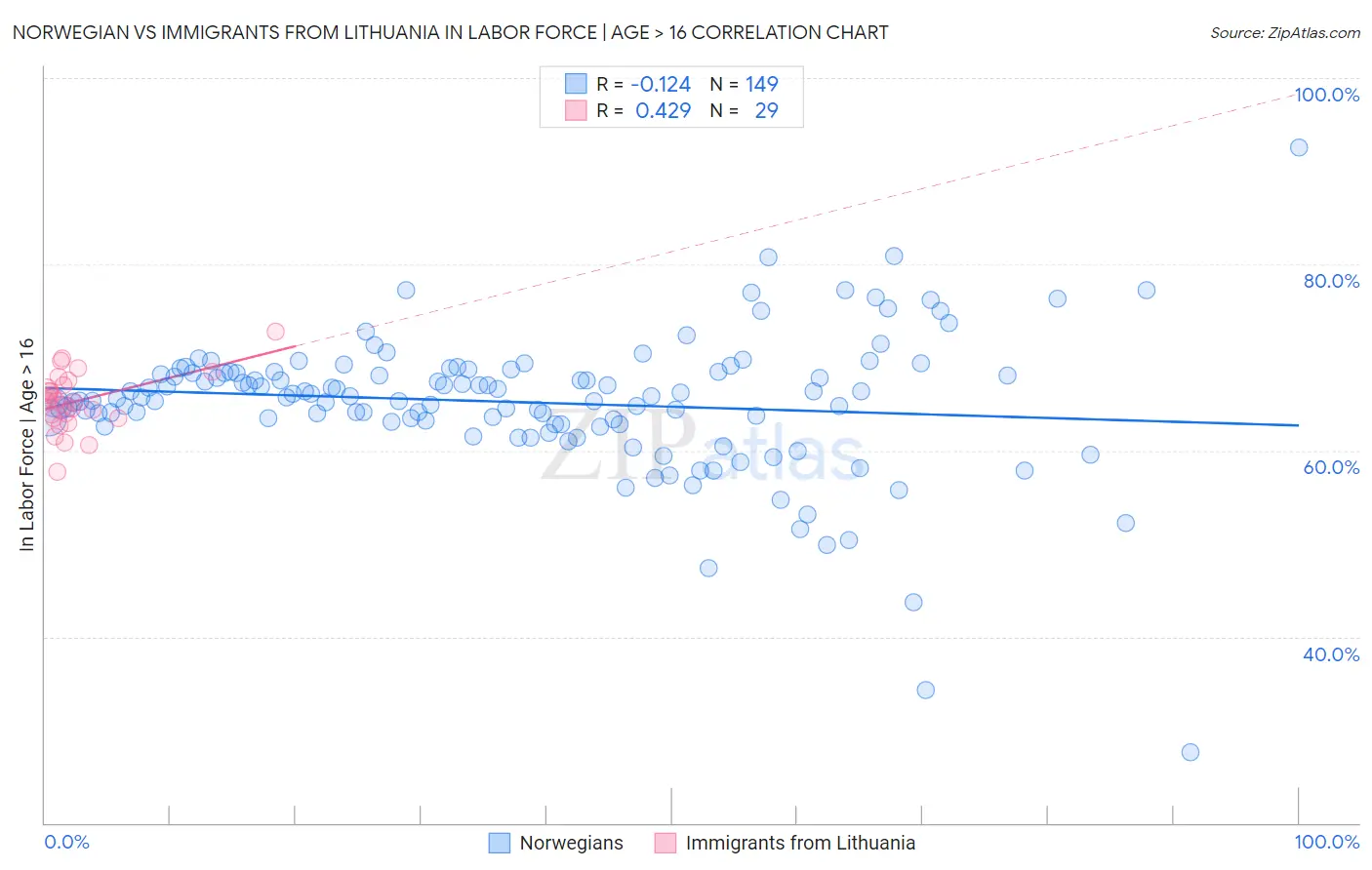 Norwegian vs Immigrants from Lithuania In Labor Force | Age > 16