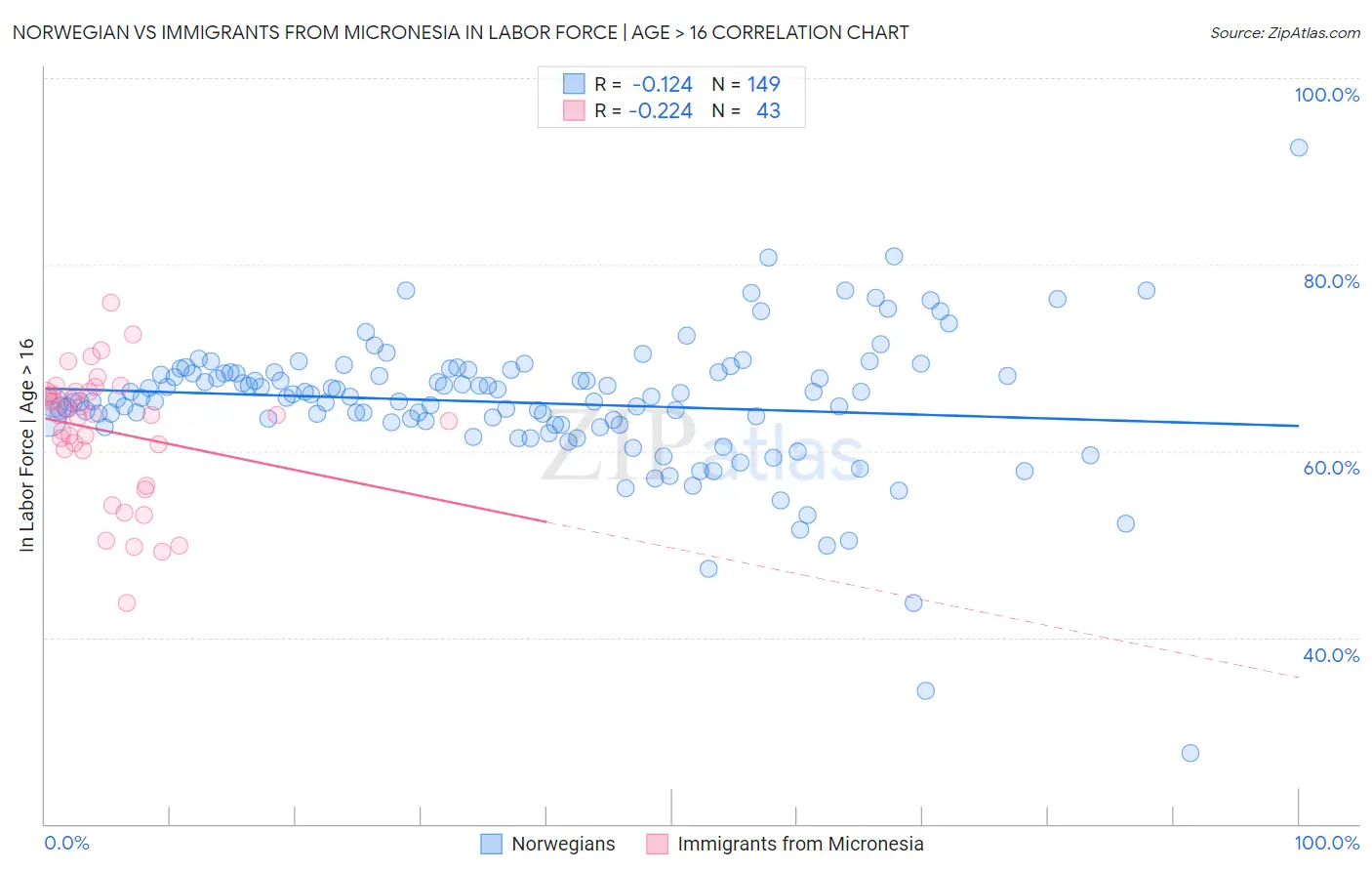 Norwegian vs Immigrants from Micronesia In Labor Force | Age > 16