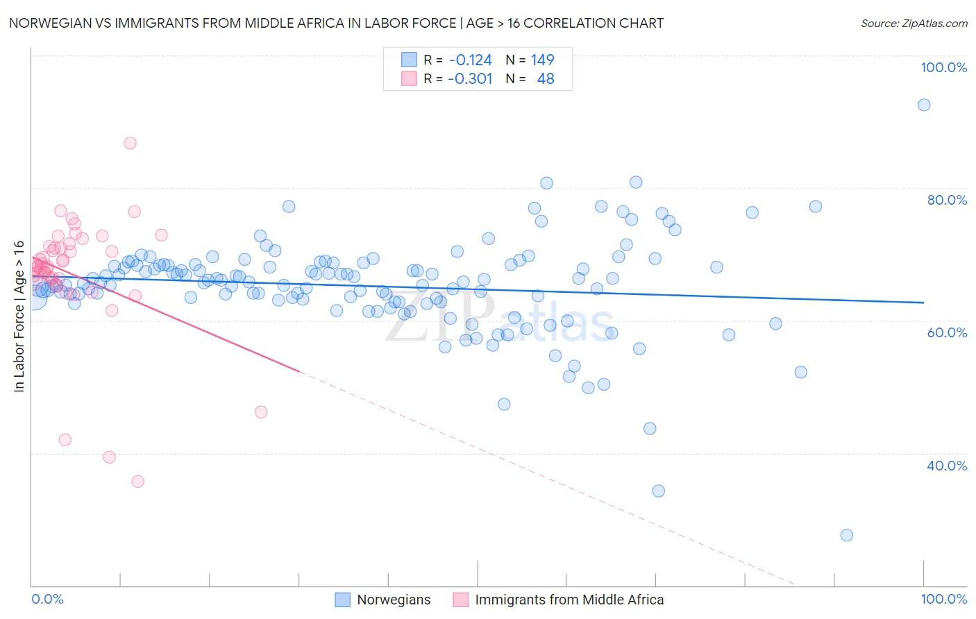 Norwegian vs Immigrants from Middle Africa In Labor Force | Age > 16