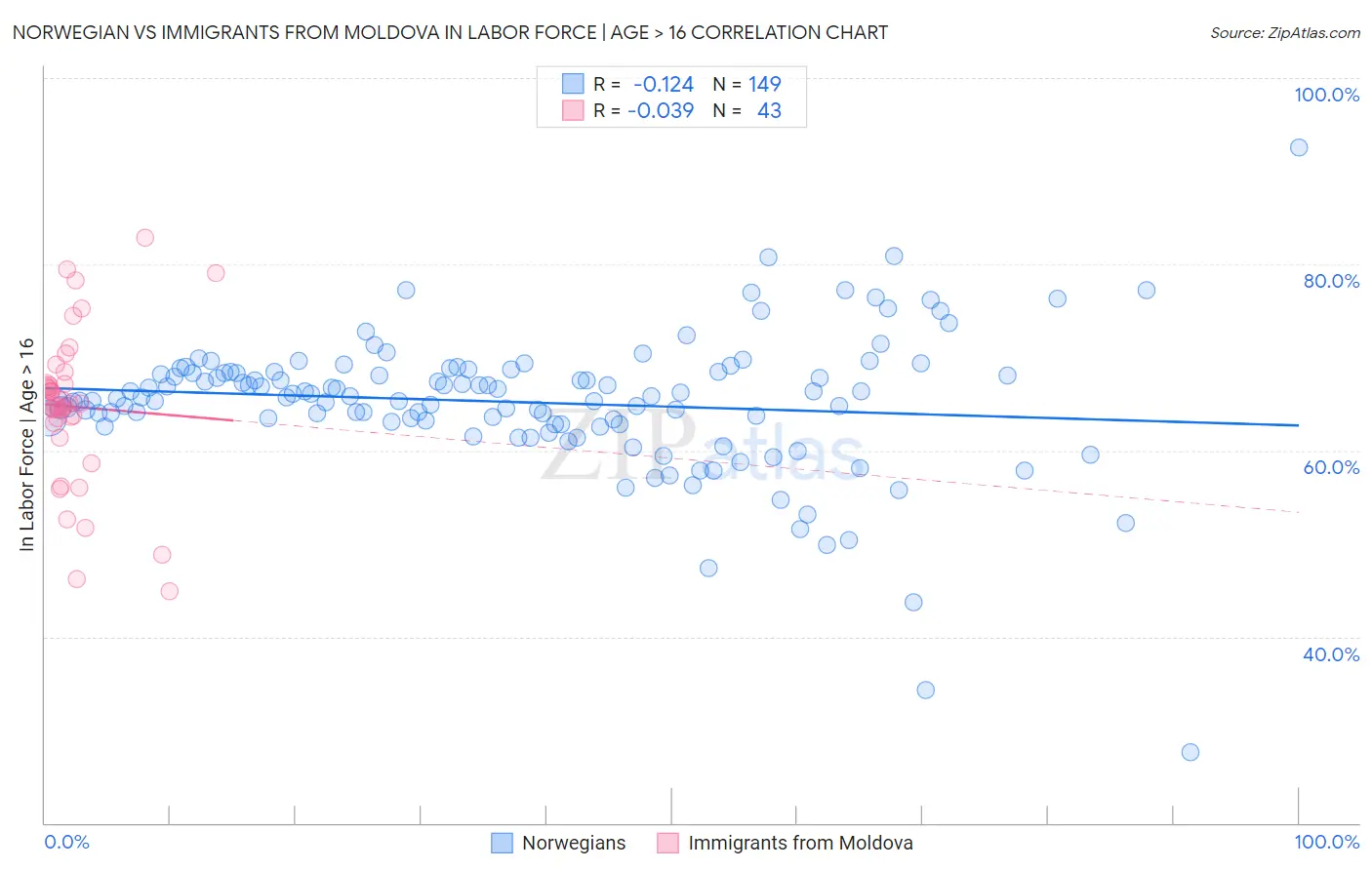 Norwegian vs Immigrants from Moldova In Labor Force | Age > 16