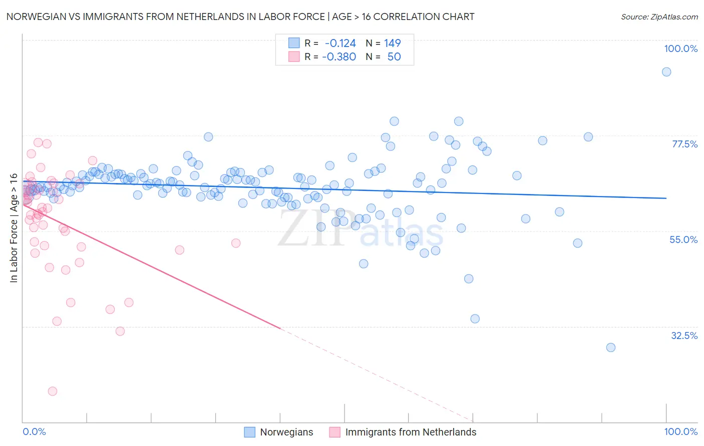 Norwegian vs Immigrants from Netherlands In Labor Force | Age > 16