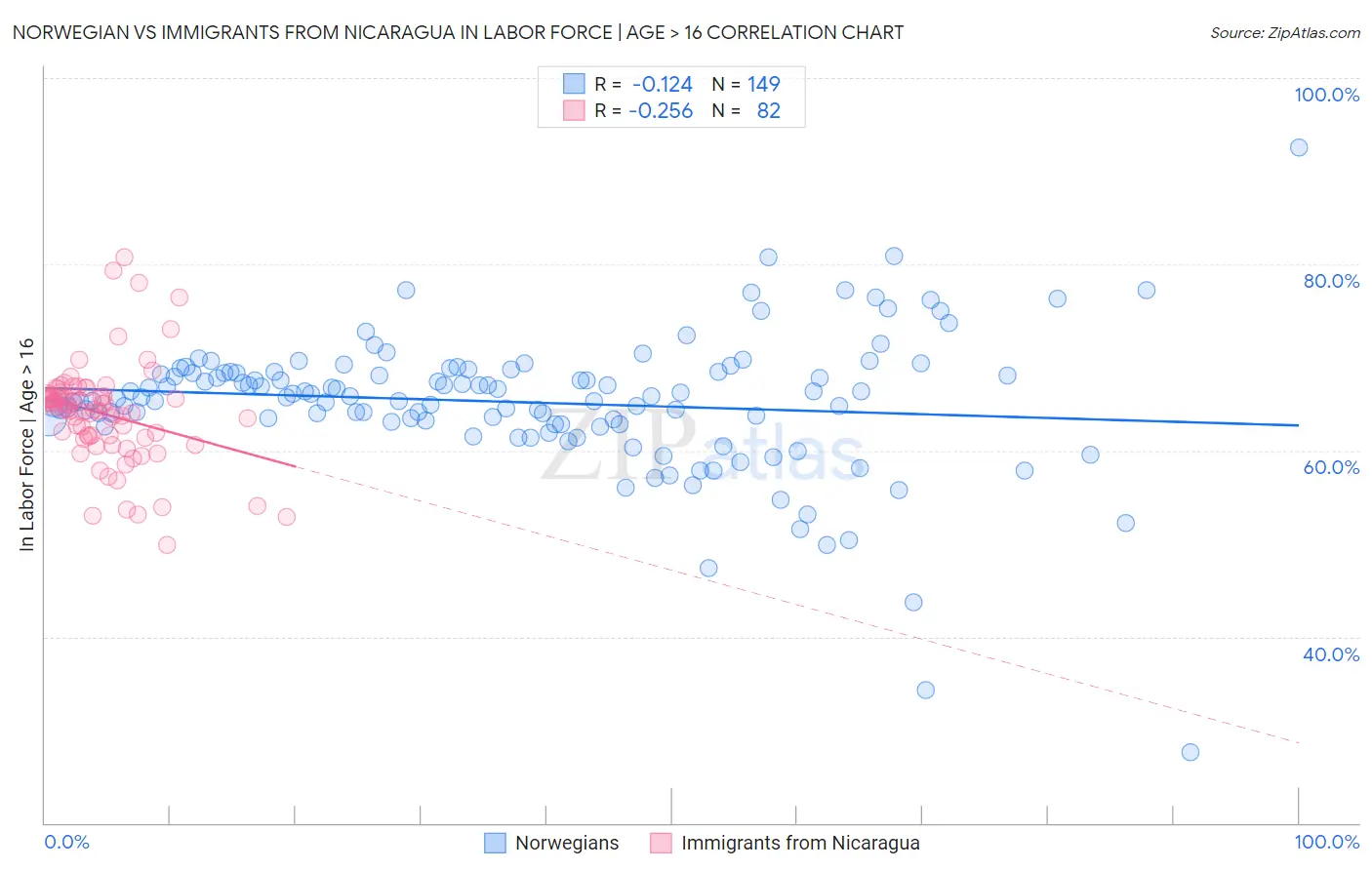 Norwegian vs Immigrants from Nicaragua In Labor Force | Age > 16