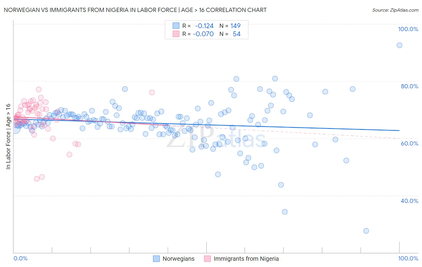 Norwegian vs Immigrants from Nigeria In Labor Force | Age > 16